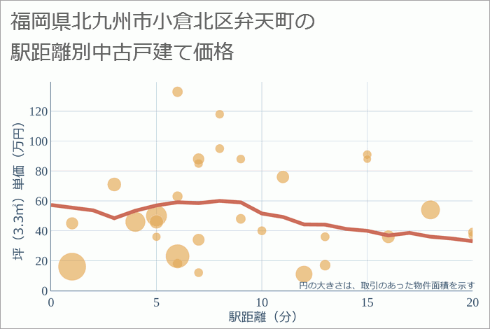 福岡県北九州市小倉北区弁天町の徒歩距離別の中古戸建て坪単価