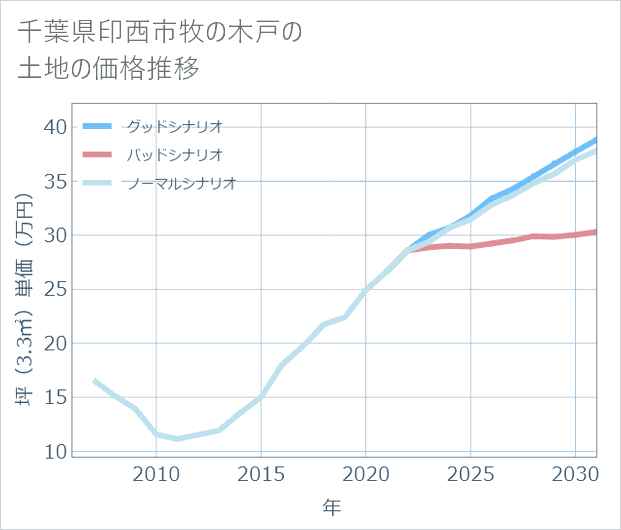 千葉県印西市牧の木戸の土地価格推移