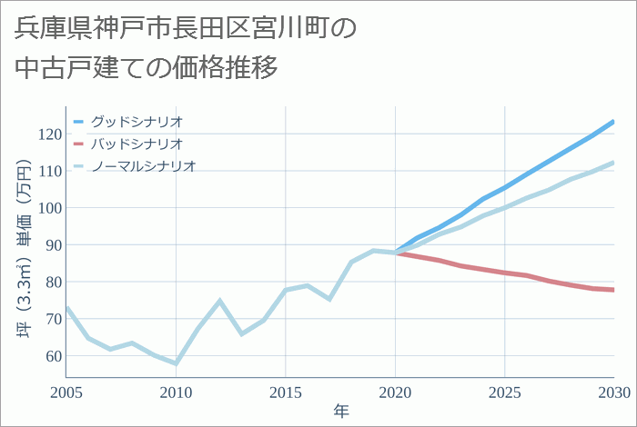 兵庫県神戸市長田区宮川町の中古戸建て価格推移