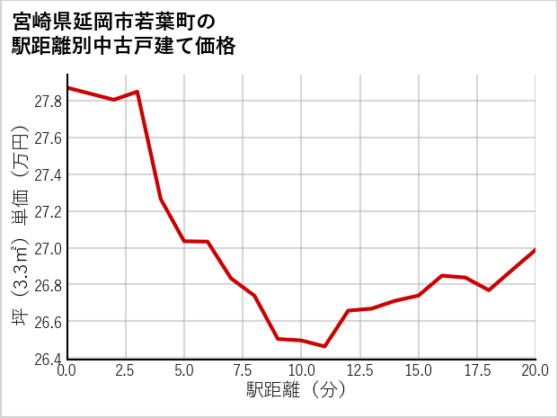 宮崎県延岡市若葉町の徒歩距離別の中古戸建て坪単価