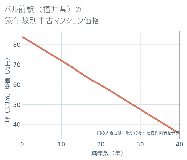 ベル前駅(福井県)の築年数別の中古マンション坪単価