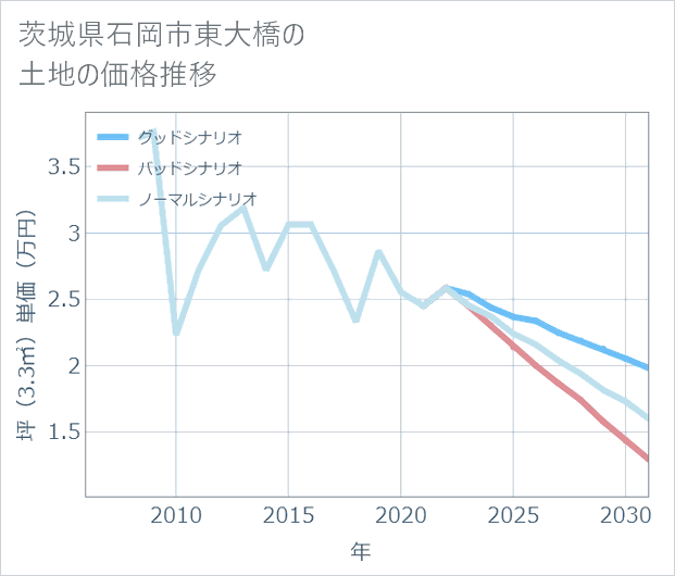 茨城県石岡市東大橋の土地価格推移