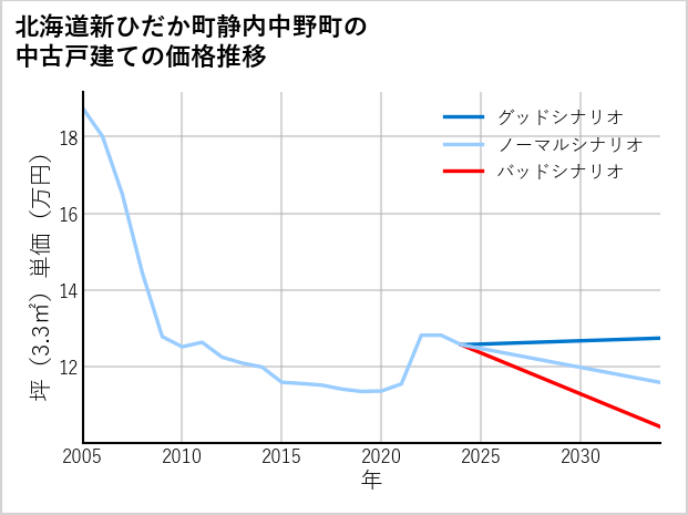 北海道新ひだか町静内中野町の中古戸建て価格推移