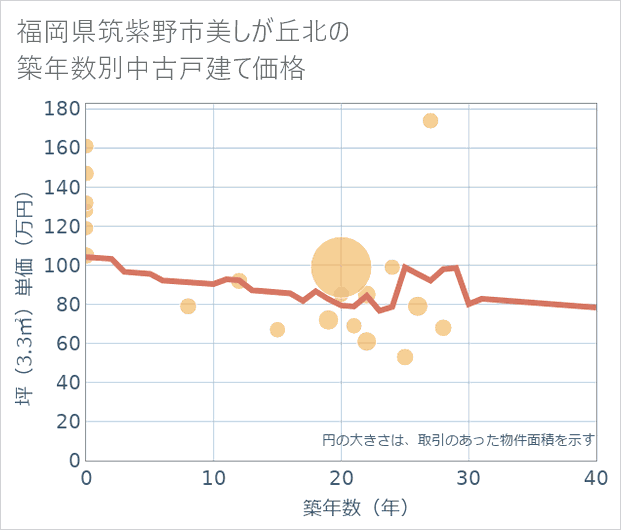福岡県筑紫野市美しが丘北の築年数別の中古戸建て坪単価