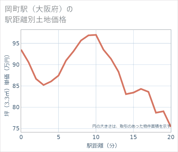 岡町駅(大阪府)の徒歩距離別の土地坪単価
