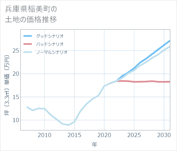 兵庫県稲美町の土地価格推移