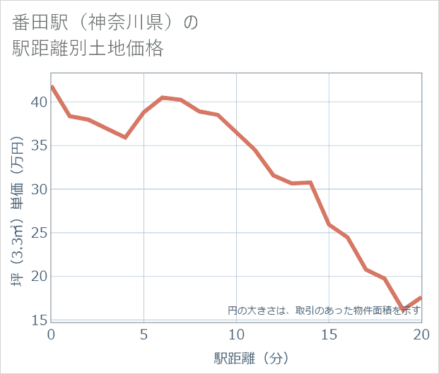 番田駅(神奈川県)の徒歩距離別の土地坪単価