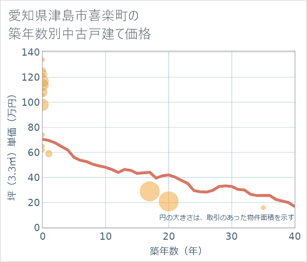 愛知県津島市喜楽町の築年数別の中古戸建て坪単価