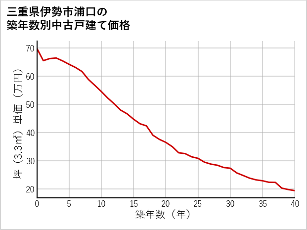三重県伊勢市浦口の築年数別の中古戸建て坪単価