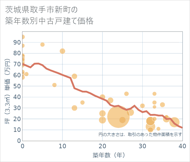 茨城県取手市新町の築年数別の中古戸建て坪単価
