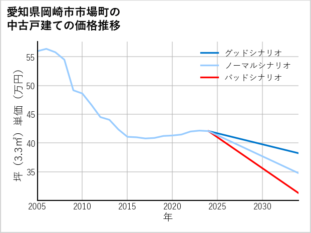 愛知県岡崎市市場町の中古戸建て価格推移