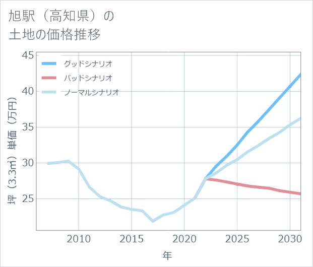 旭駅(高知県)の土地価格推移