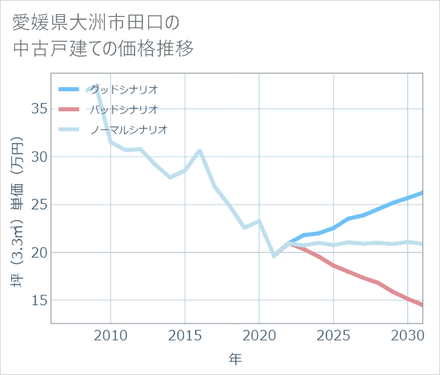 愛媛県大洲市田口の中古戸建て価格推移
