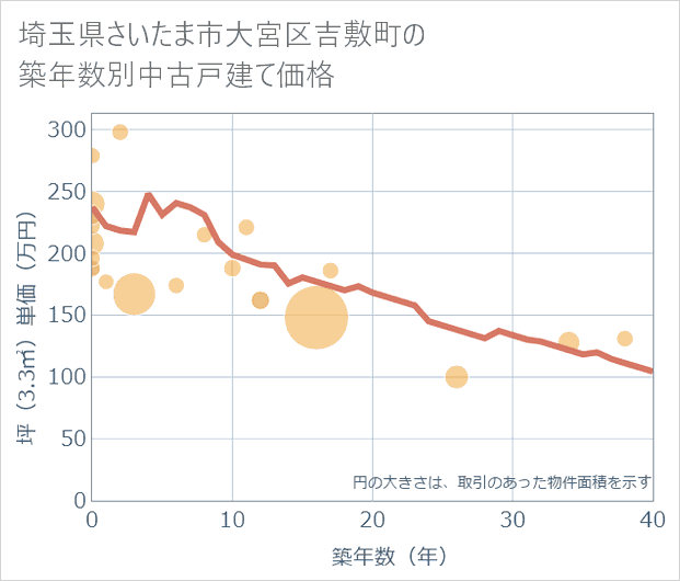 埼玉県さいたま市大宮区吉敷町の築年数別の中古戸建て坪単価