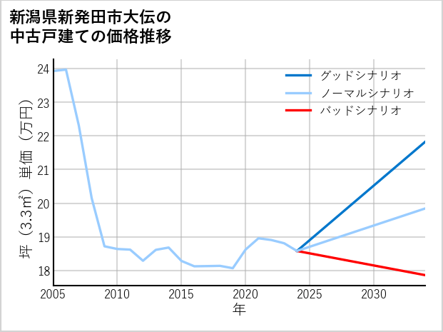 新潟県新発田市大伝の中古戸建て価格推移