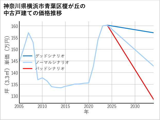 神奈川県横浜市青葉区榎が丘の中古戸建て価格推移