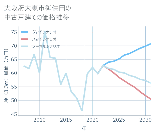 大阪府大東市御供田の中古戸建て価格推移