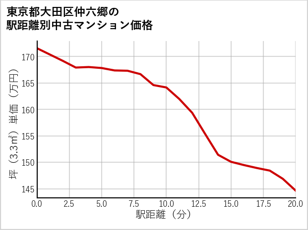 東京都大田区仲六郷の徒歩距離別の中古マンション坪単価
