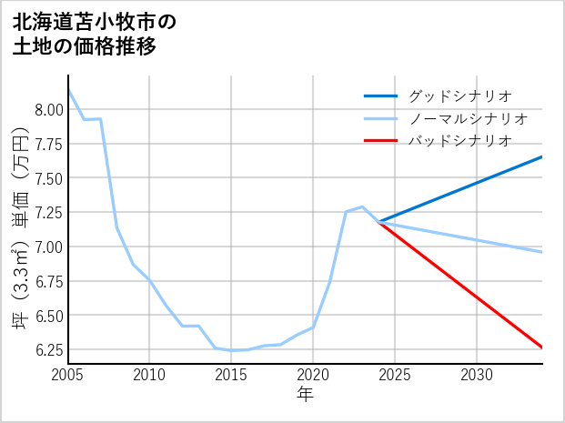 北海道苫小牧市の土地価格推移