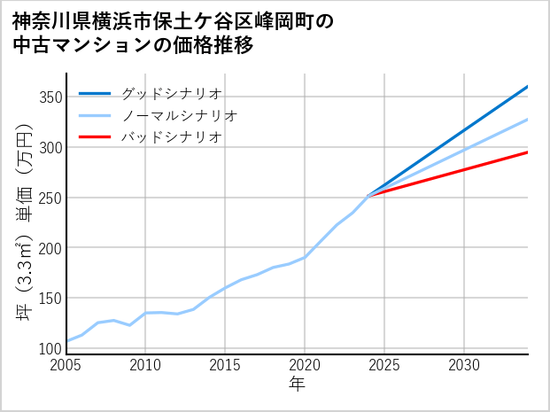 神奈川県横浜市保土ケ谷区峰岡町の中古マンション価格推移