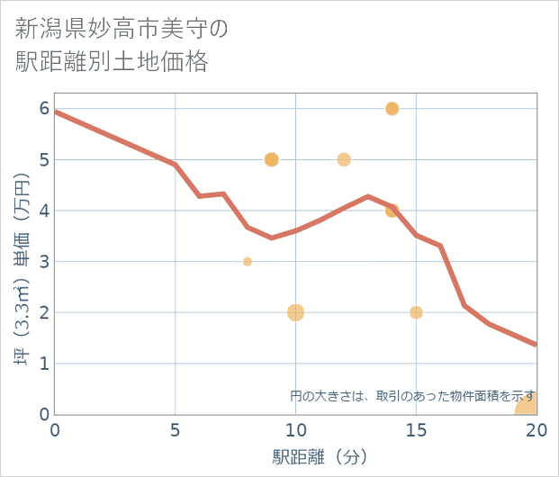 新潟県妙高市美守の徒歩距離別の土地坪単価