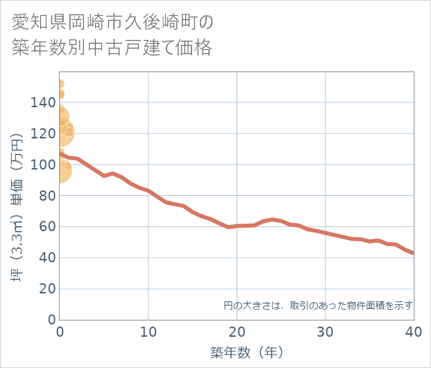 愛知県岡崎市久後崎町の築年数別の中古戸建て坪単価