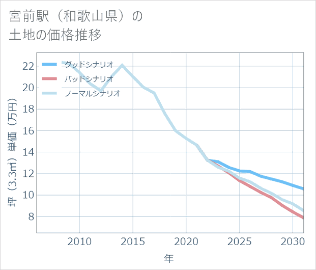 宮前駅(和歌山県)の土地価格推移
