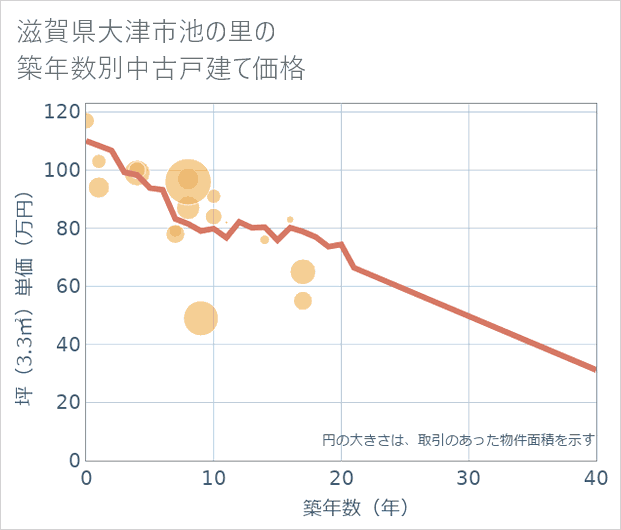 滋賀県大津市池の里の築年数別の中古戸建て坪単価