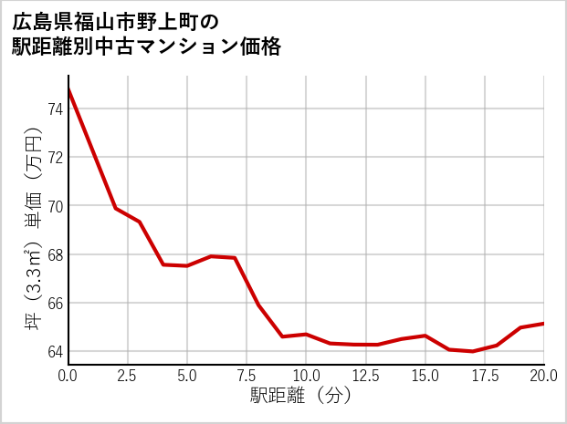 広島県福山市野上町の徒歩距離別の中古マンション坪単価