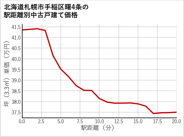 北海道札幌市手稲区曙4条の徒歩距離別の中古戸建て坪単価