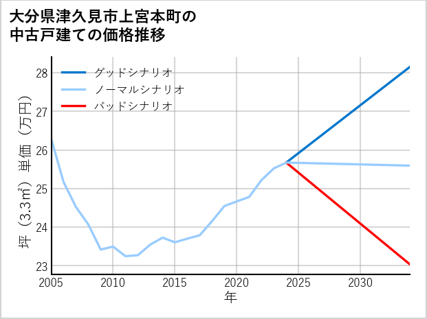 大分県津久見市上宮本町の中古戸建て価格推移