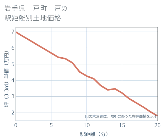 岩手県一戸町一戸の徒歩距離別の土地坪単価