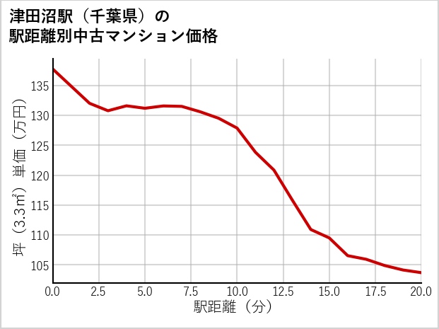 津田沼駅（千葉県）の徒歩距離別の中古マンション坪単価