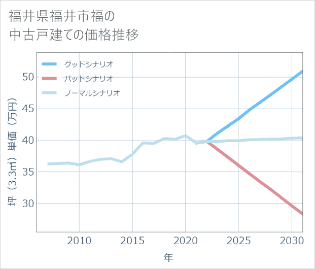 福井県福井市福の中古戸建て価格推移