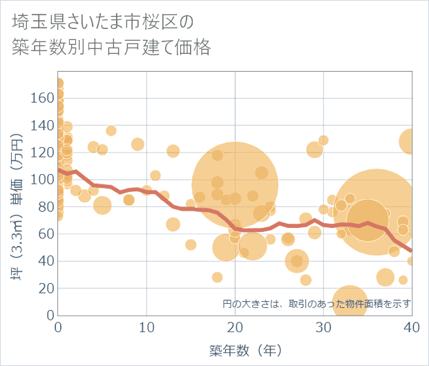埼玉県さいたま市桜区の築年数別の中古戸建て坪単価