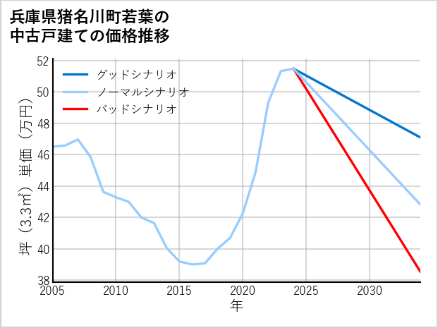 兵庫県猪名川町若葉の中古戸建て価格推移