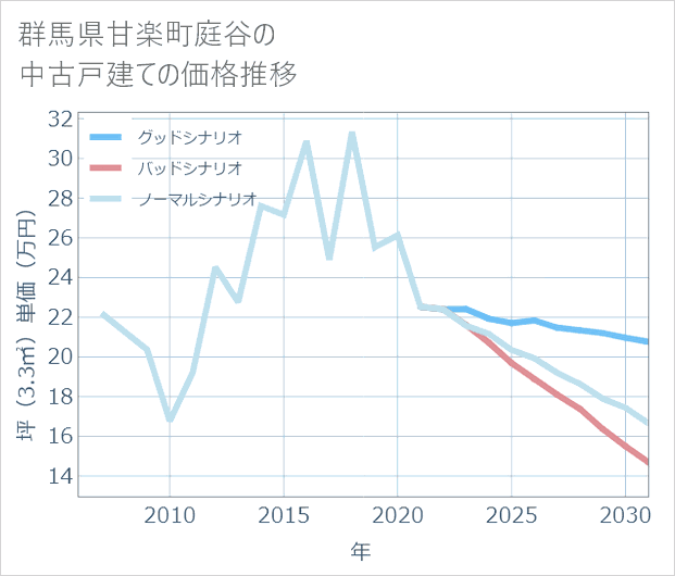 群馬県甘楽町庭谷の中古戸建て価格推移