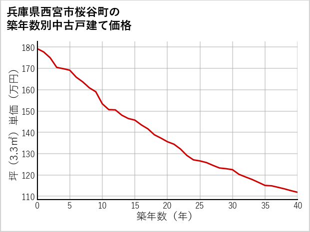 兵庫県西宮市桜谷町の築年数別の中古戸建て坪単価