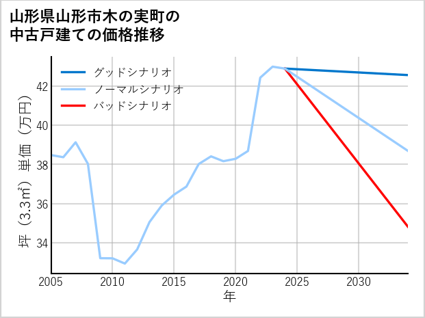 山形県山形市木の実町の中古戸建て価格推移