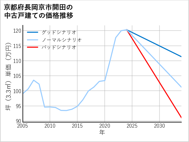 京都府長岡京市開田の中古戸建て価格推移