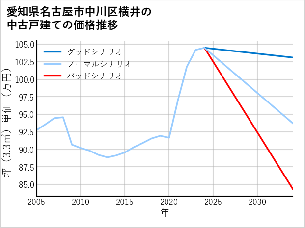 愛知県名古屋市中川区横井の中古戸建て価格推移