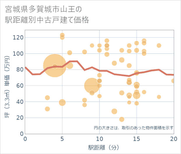宮城県多賀城市山王の徒歩距離別の中古戸建て坪単価