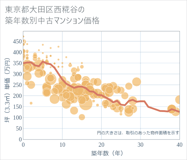 東京都大田区西糀谷の築年数別の中古マンション坪単価