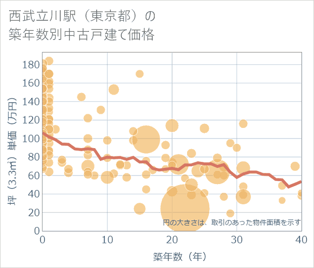 西武立川駅(東京都)の築年数別の中古戸建て坪単価