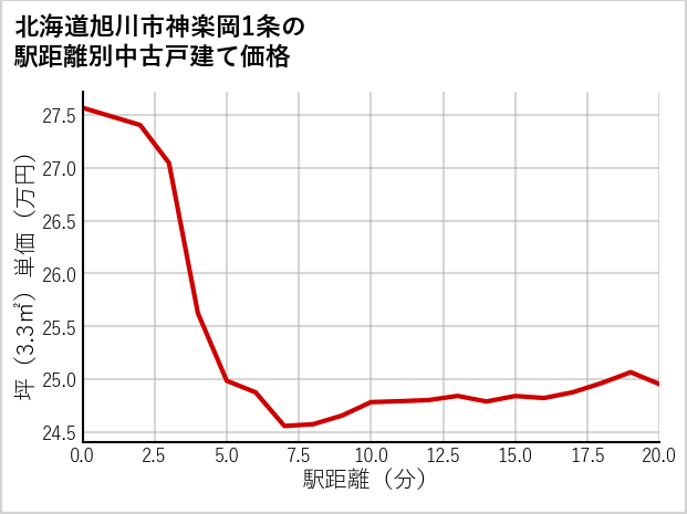 北海道旭川市神楽岡1条の徒歩距離別の中古戸建て坪単価