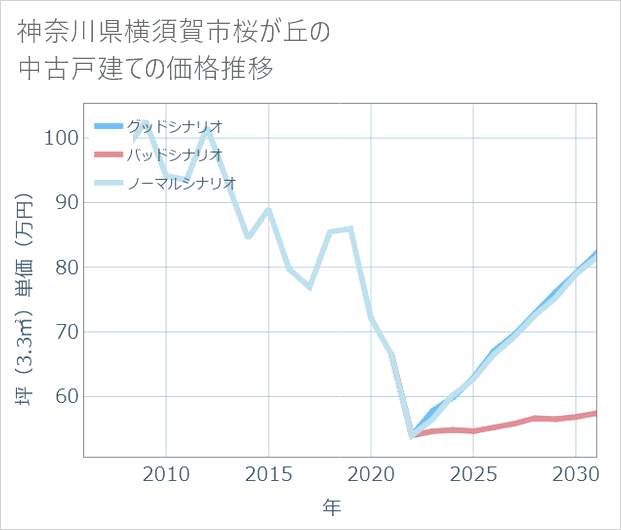 神奈川県横須賀市桜が丘の中古戸建て価格推移