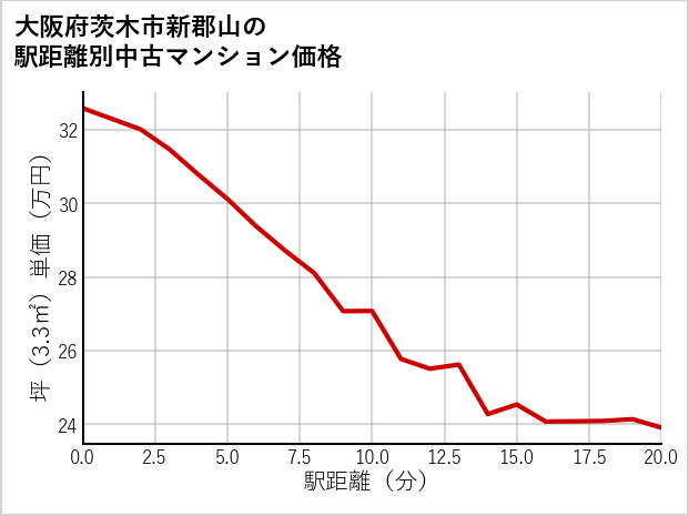 大阪府茨木市新郡山の徒歩距離別の中古マンション坪単価