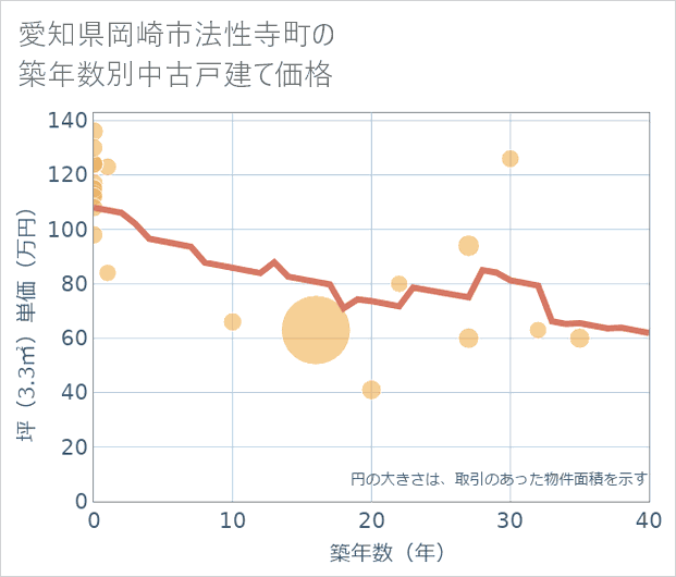 愛知県岡崎市法性寺町の築年数別の中古戸建て坪単価