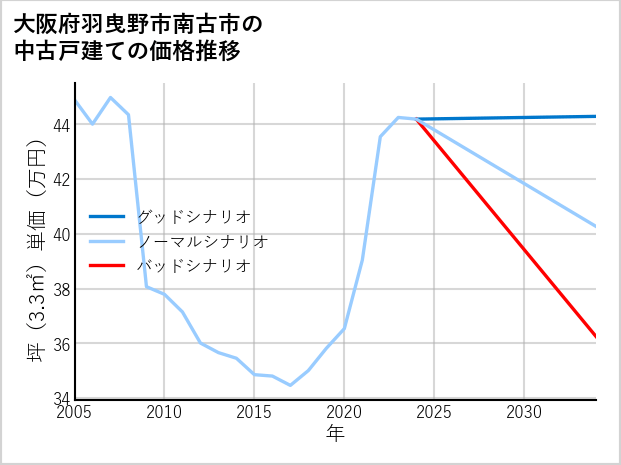 大阪府羽曳野市南古市の中古戸建て価格推移