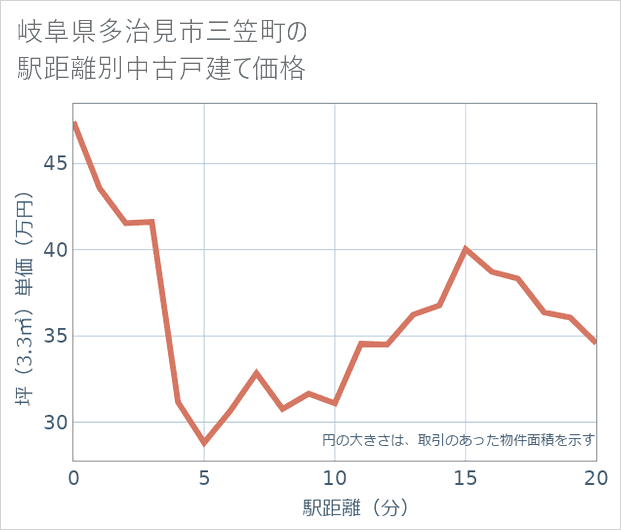 岐阜県多治見市三笠町の徒歩距離別の中古戸建て坪単価